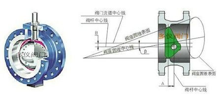 三偏心蝶閥原理結構圖