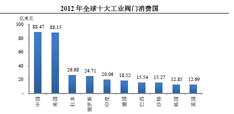 2012年全球閥門行業消費分析